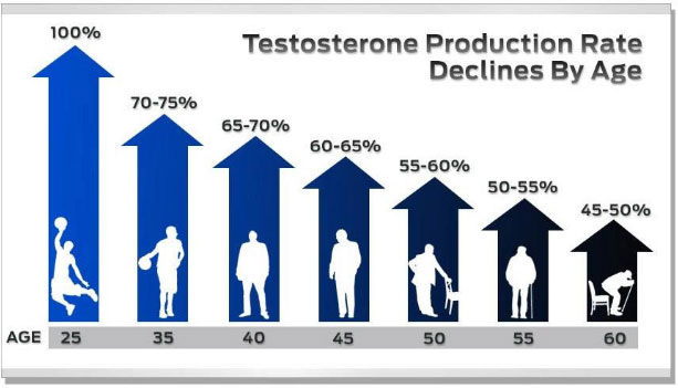 low testosterone crisis, testosterone injections